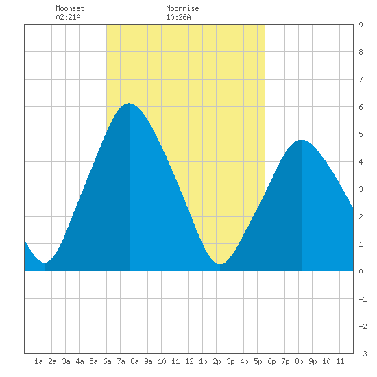 Richmond tide chart for Friday, March 7, 2025