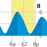 Richmond tide chart for Saturday, March 8, 2025