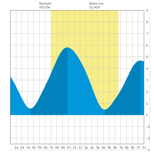 Richmond tide chart for Sunday, March 9, 2025