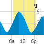 Richmond tide chart for Sunday, March 9, 2025
