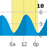 Richmond tide chart for Thursday, April 10, 2025