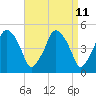 Richmond tide chart for Friday, April 11, 2025