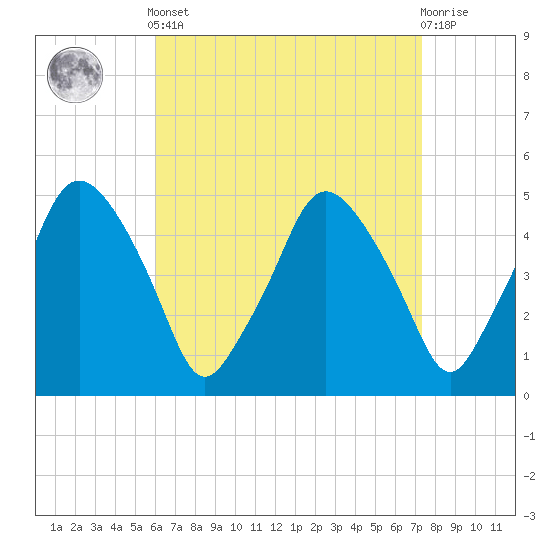 Richmond tide chart for Saturday, April 12, 2025