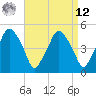 Richmond tide chart for Saturday, April 12, 2025