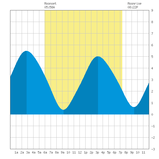 Richmond tide chart for Sunday, April 13, 2025