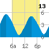 Richmond tide chart for Sunday, April 13, 2025