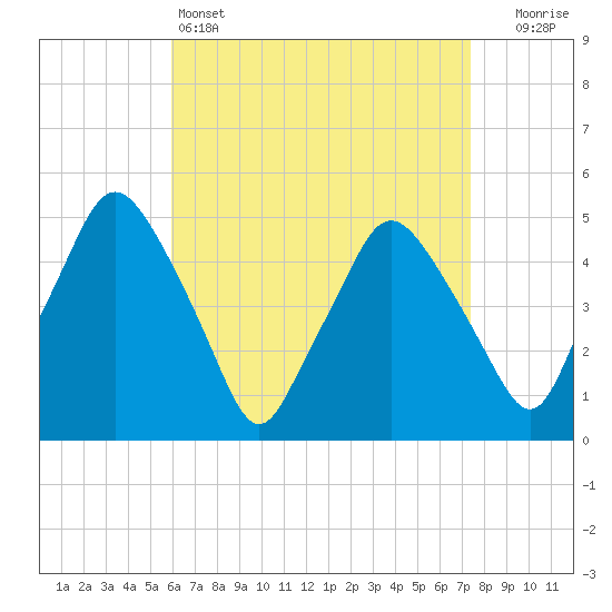 Richmond tide chart for Monday, April 14, 2025
