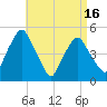 Richmond tide chart for Wednesday, April 16, 2025