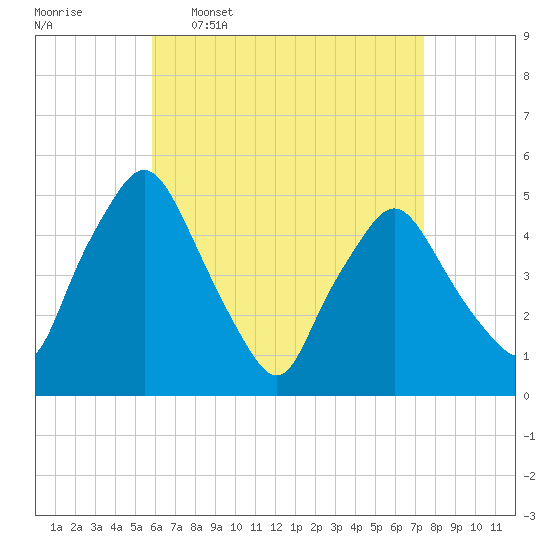 Richmond tide chart for Thursday, April 17, 2025