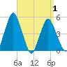 Richmond tide chart for Tuesday, April 1, 2025