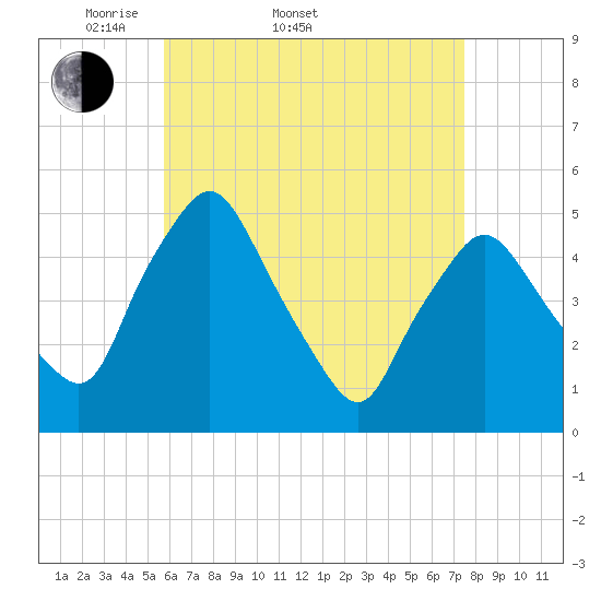 Richmond tide chart for Sunday, April 20, 2025