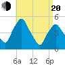 Richmond tide chart for Sunday, April 20, 2025