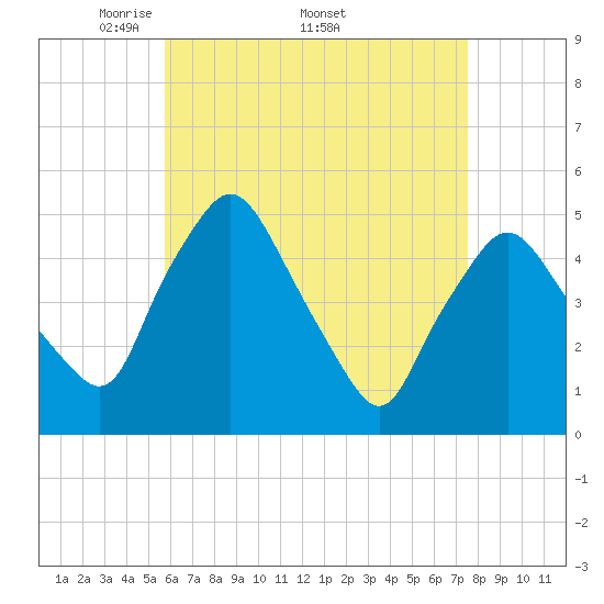 Richmond tide chart for Monday, April 21, 2025