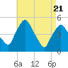 Richmond tide chart for Monday, April 21, 2025