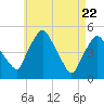 Richmond tide chart for Tuesday, April 22, 2025