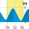Richmond tide chart for Wednesday, April 23, 2025