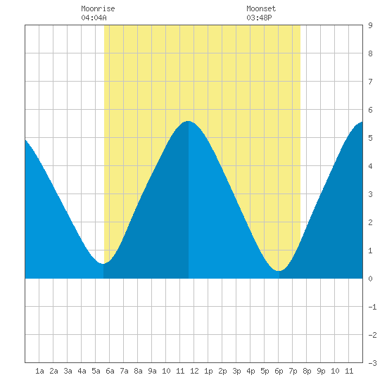 Richmond tide chart for Thursday, April 24, 2025