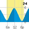 Richmond tide chart for Thursday, April 24, 2025
