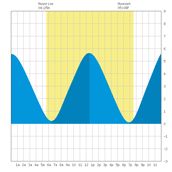 Richmond tide chart for Friday, April 25, 2025