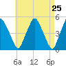 Richmond tide chart for Friday, April 25, 2025