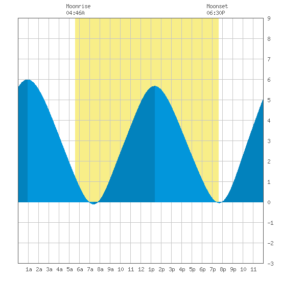 Richmond tide chart for Saturday, April 26, 2025
