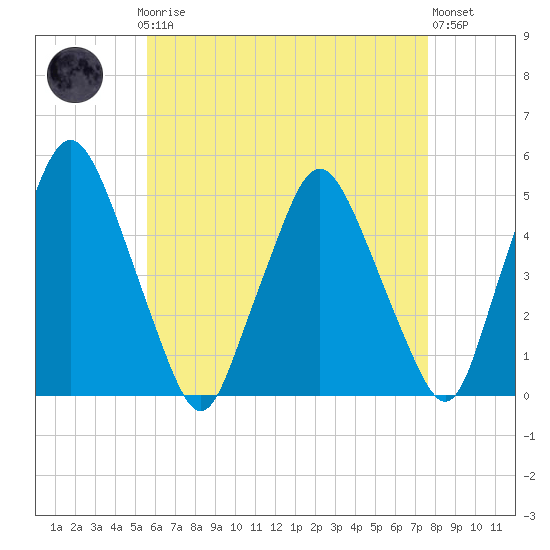 Richmond tide chart for Sunday, April 27, 2025