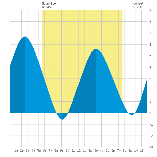 Richmond tide chart for Monday, April 28, 2025