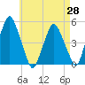 Richmond tide chart for Monday, April 28, 2025