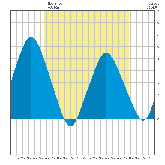 Richmond tide chart for Tuesday, April 29, 2025