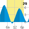 Richmond tide chart for Tuesday, April 29, 2025