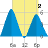 Richmond tide chart for Wednesday, April 2, 2025