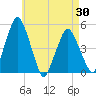 Richmond tide chart for Wednesday, April 30, 2025