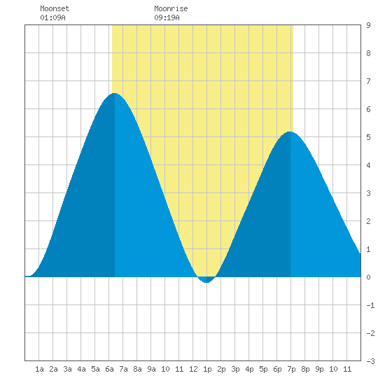 Richmond tide chart for Thursday, April 3, 2025