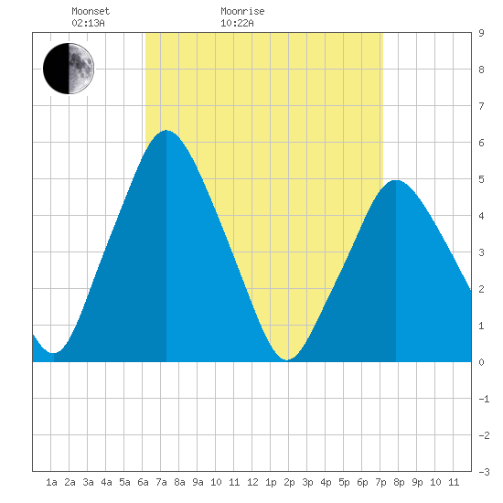 Richmond tide chart for Friday, April 4, 2025