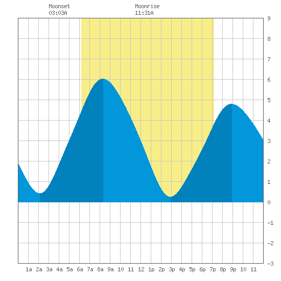 Richmond tide chart for Saturday, April 5, 2025