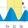 Richmond tide chart for Sunday, April 6, 2025