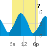 Richmond tide chart for Monday, April 7, 2025