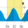 Richmond tide chart for Tuesday, April 8, 2025