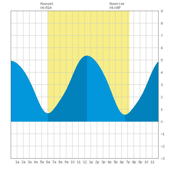 Richmond tide chart for Wednesday, April 9, 2025