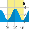 Richmond tide chart for Wednesday, April 9, 2025