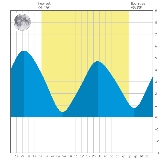 Richmond tide chart for Monday, May 12, 2025