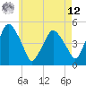 Richmond tide chart for Monday, May 12, 2025