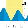 Richmond tide chart for Tuesday, May 13, 2025