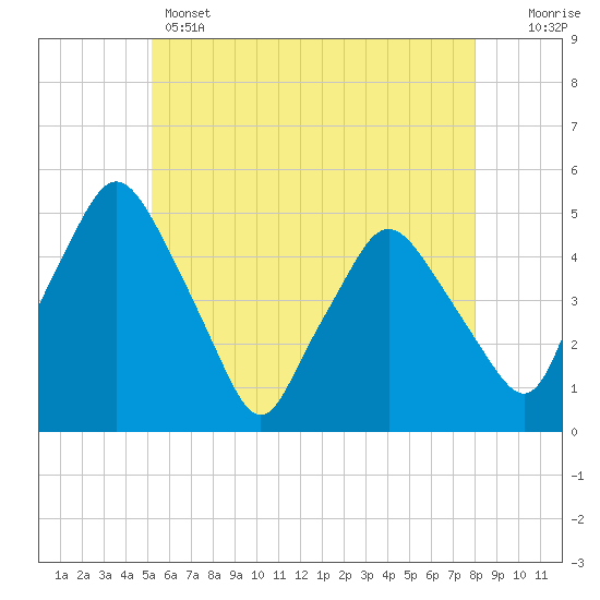 Richmond tide chart for Wednesday, May 14, 2025