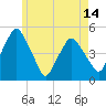 Richmond tide chart for Wednesday, May 14, 2025