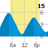 Richmond tide chart for Thursday, May 15, 2025