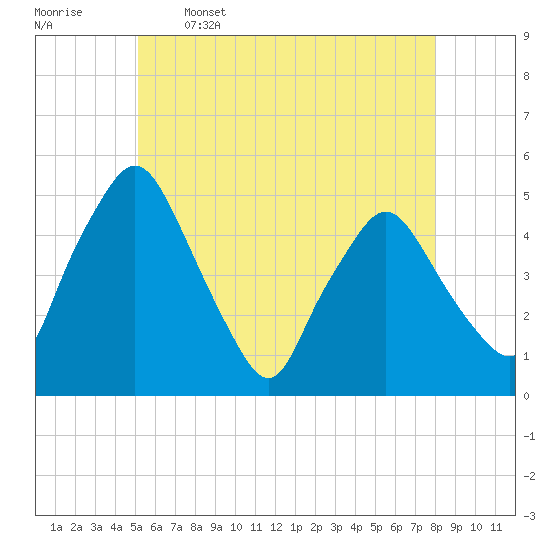 Richmond tide chart for Friday, May 16, 2025