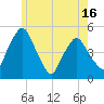 Richmond tide chart for Friday, May 16, 2025