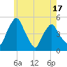 Richmond tide chart for Saturday, May 17, 2025