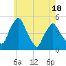 Richmond tide chart for Sunday, May 18, 2025